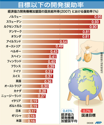 【図解】経済協力開発機構加盟国の開発援助率