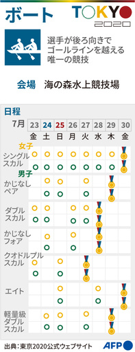 【図解】東京五輪、ボートの競技日程