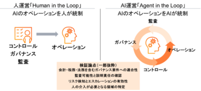 PwC Japan、シンギュラリティ時代のAIリスクガバナンスアーキテクチャの研究開発・検証を開始