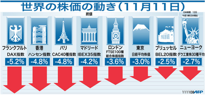 【図解】11月11日の世界株価の動き