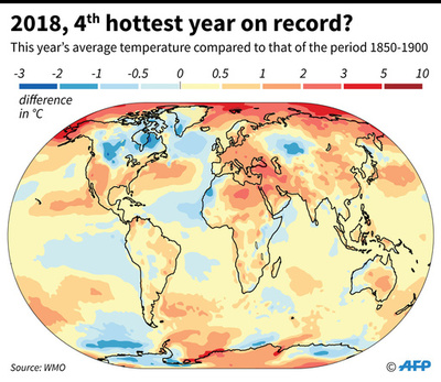 18年の気温、史上4番目の高さに 国連WMO報告書