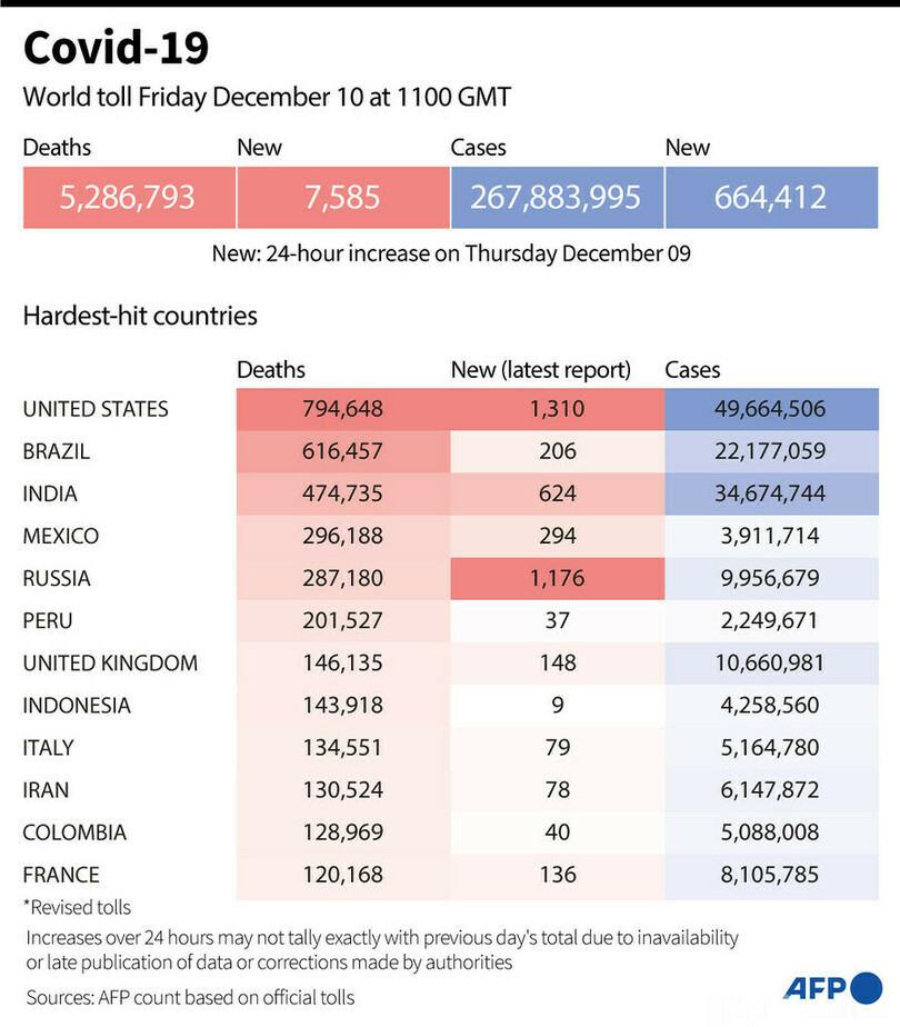 新型コロナウイルス、現在の感染者・死者数（10日午後8時時点） 死者528.6万人に