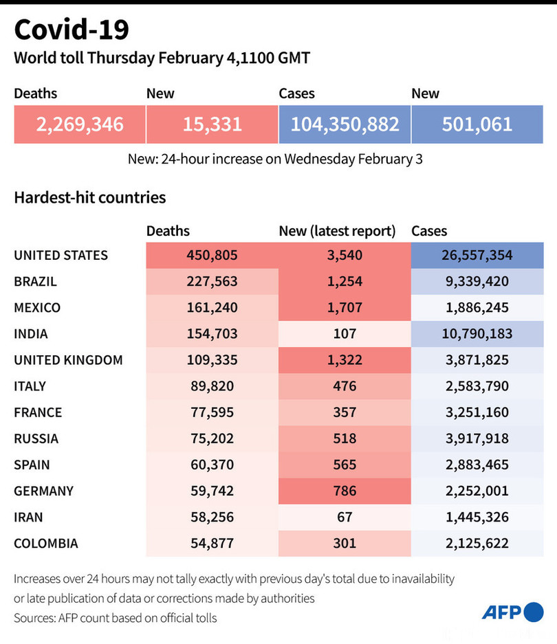 新型コロナウイルス、現在の感染者・死者数（4日午後8時時点） 死者226.9万人に