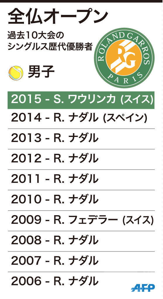 【図解】全仏オープンテニス、過去10年間の男子シングルス歴代優勝者