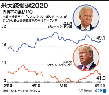 図解】米大統領選2020 トランプ氏とバイデン氏の支持率の推移 写真1枚