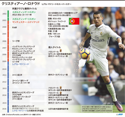 図解 21年まで契約延長のロナウド レアルでの活躍を振り返る 写真5枚 国際ニュース Afpbb News