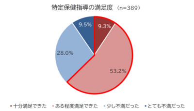 健康診断シーズンの春、今年も結果が気になっているのでは？<br />特定保健指導に行った人の実態を調査！