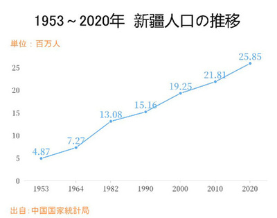 1953～2020年 新疆の人口は5倍以上に