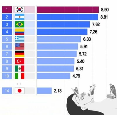韓国の整形手術件数…人口1000人当たり8.9件、やはり堂々のトップ