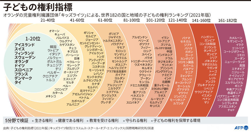 図解 子どもの権利指標 1の国と地域ランキング 写真6枚 国際ニュース Afpbb News