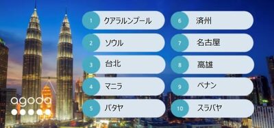 韓国のソウルと済州、「アジア1泊旅行先」ランキングで日本の都市をおさえて2位と6位