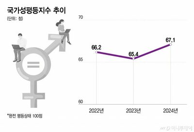 韓国・ジェンダー平等指数上昇…男性の育児休業増加が影響