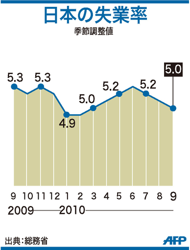 【図解】日本の失業率の推移