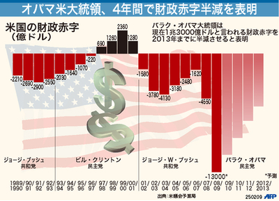 【図解】米国の財政赤字