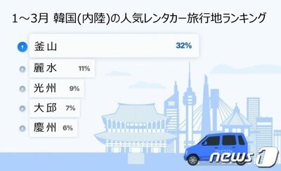 予約2000％急増、レンタカーで行く韓国の人気旅行先とは