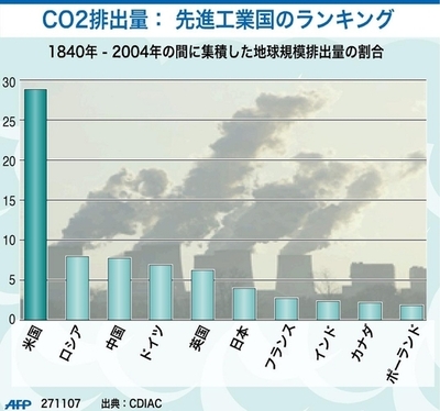 【図解】世界各国のCO2排出の割合（産業革命以降）