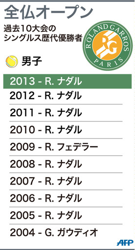 【図解】全仏オープンテニス、男子シングルス歴代優勝者