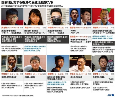 【図解】国安法と対する香港の著名な民主活動家