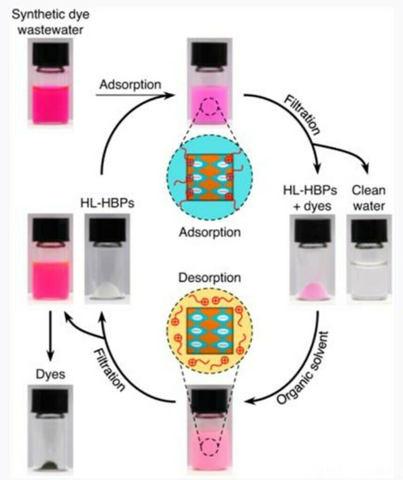 中国人研究者、廃水から有機染料を回収する新手法を開発