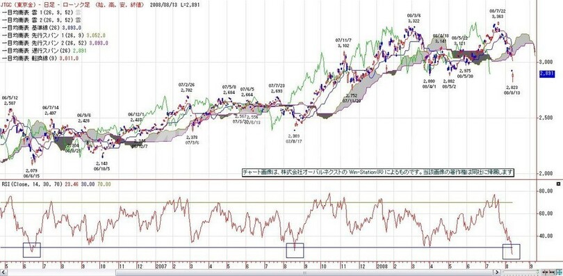 東京金、長い下ヒゲ陽線
