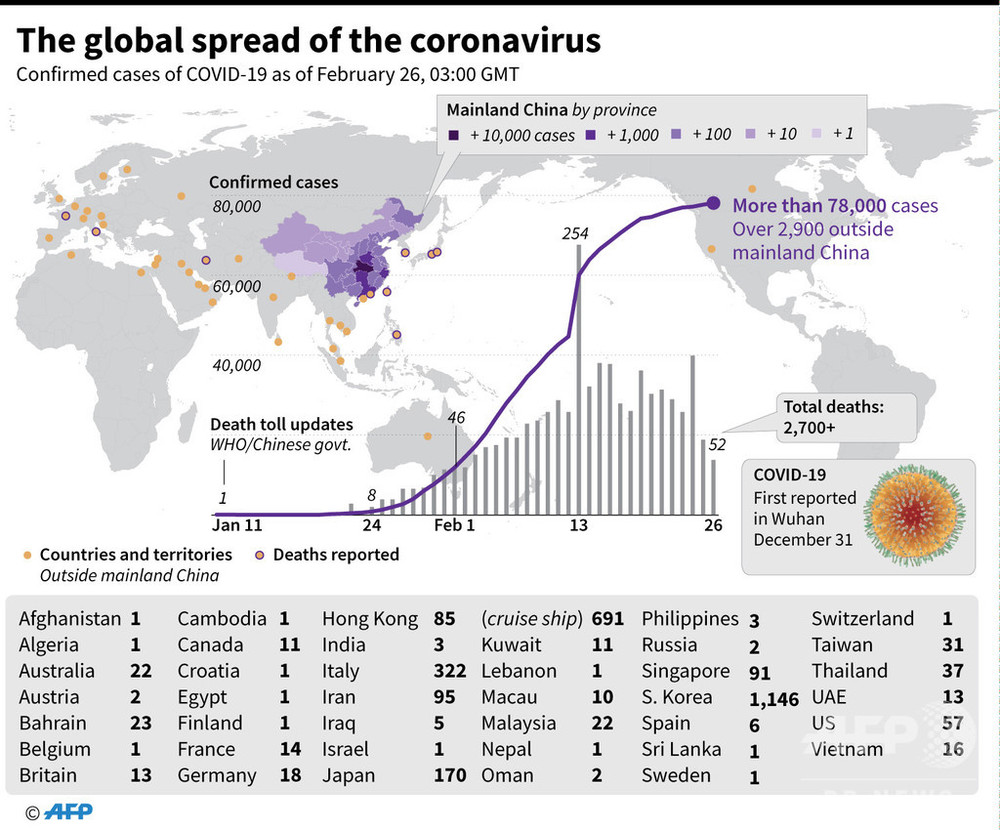 新型コロナウイルス 感染者が確認された国と地域 26日12時現在 写真7枚 国際ニュース Afpbb News 新型コロナウイルス 感染者が確認された国と地域 26日12時現在 写真7枚 国際ニュース Afpbb News