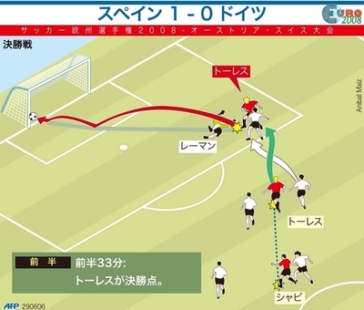 【図解】欧州サッカー選手権、スペイン決勝点の瞬間