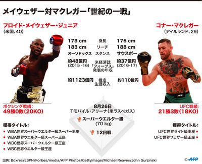 【図解】メイウェザー対マクレガー「世紀の一戦」