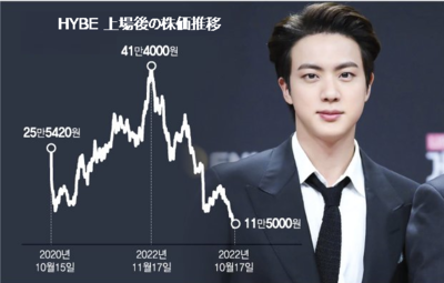 結局、軍に行くBTS…すでに「-75％」になったHYBEの運命は – KOREA WAVE