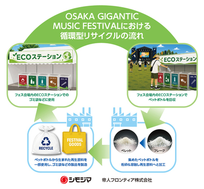 音楽フェス「OSAKA GIGANTIC MUSIC FESTIVAL 2026」で使用済みペットボトルの分別回収をサポート