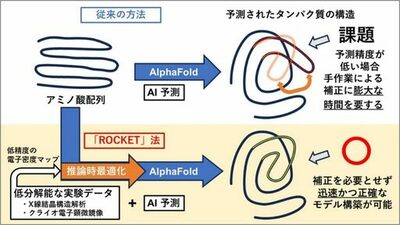 【名城大学】＜世界初＞タンパク質構造決定を劇的に加速させる「ROCKET」法を開発　AI予測と実験データを融合した革新的手法