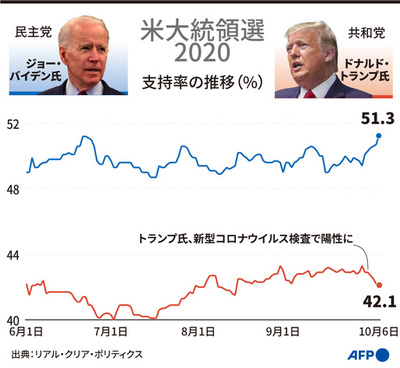 【図解】米大統領選2020 トランプ氏とバイデン氏の支持率の推移（10月6日まで）