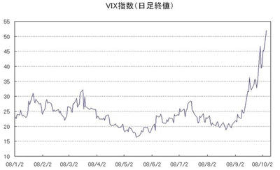 ＮＹダウ１万ドル・日経平均１万円割れ