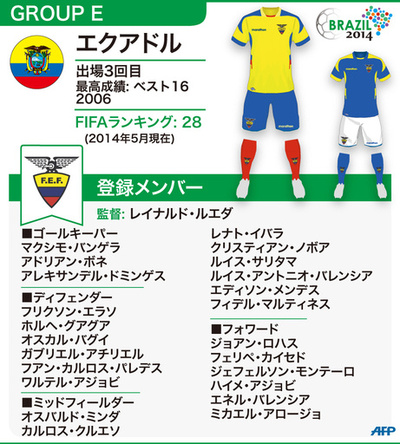 【図解】W杯ブラジル大会：エクアドル代表メンバー23人 