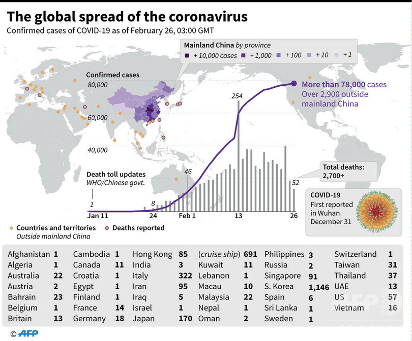 新型コロナウイルス 感染者が確認された国と地域 26日12時現在 写真7枚 国際ニュース Afpbb News