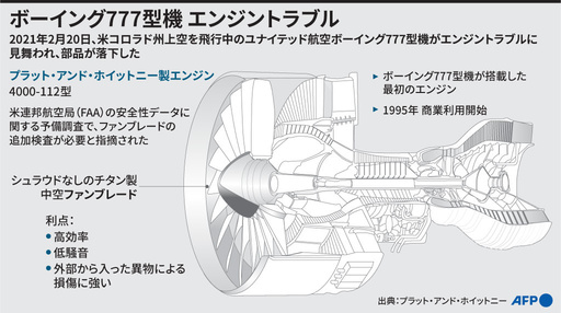 エンジン炎上のボーイング機、部品落下は金属疲労か 米当局 写真2枚