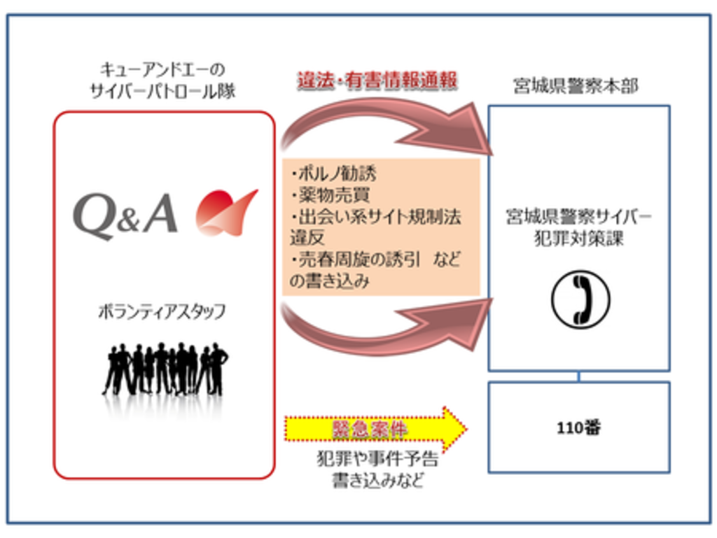 4年連続で宮城県警察より受嘱 令和元年初 ネット社会の防犯に取り組む「サイバーパトロール隊」始動 4年連続で宮城県警察より受嘱 令和元年初 ネット社会の防犯に取り組む「サイバーパトロール隊」始動