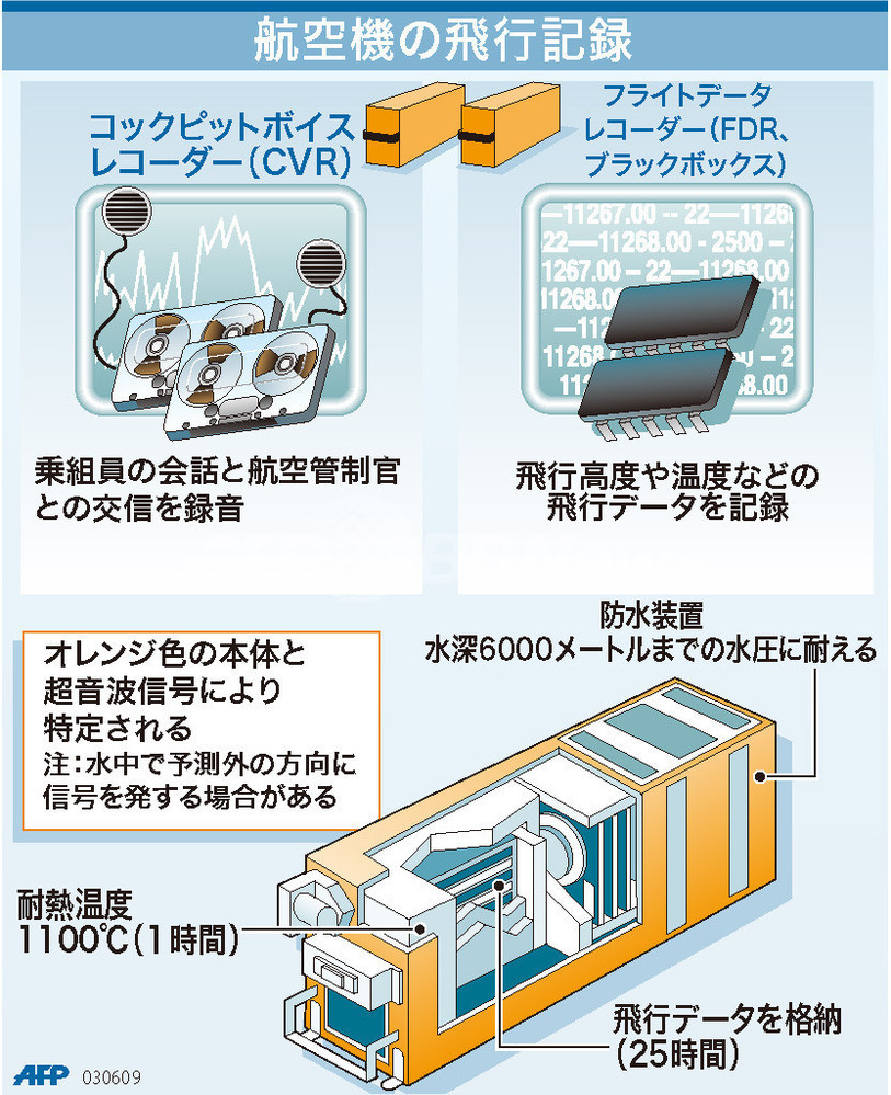 図解】航空機の飛行記録、ブラックボックスとコックピットボイスレコーダー 写真1枚 国際ニュース：AFPBB News