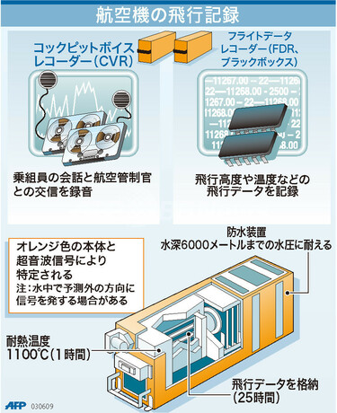 図解】航空機の飛行記録、ブラックボックスとコックピットボイス