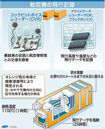 図解】航空機の飛行記録、ブラックボックスとコックピットボイスレコーダー 写真1枚 国際ニュース：AFPBB News