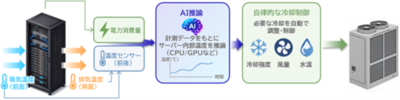 NTTデータとダイキン、AIでサーバー内部の熱状態を予測しデータセンター冷却を最適化する共同検証を開始