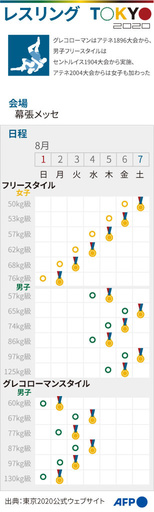 【図解】東京五輪、レスリングの競技日程