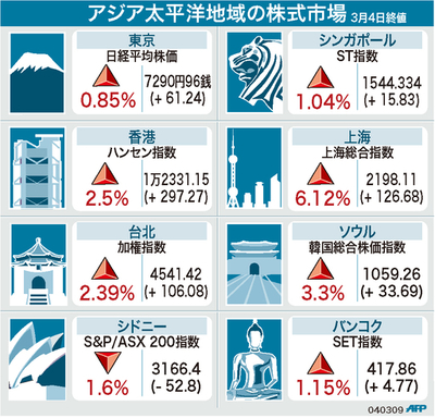 【図解】アジア太平洋地域の株価