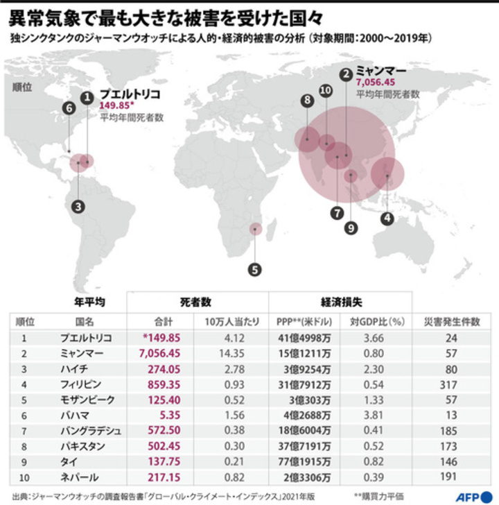 【図解】異常気象で大きな被害を受けた国々