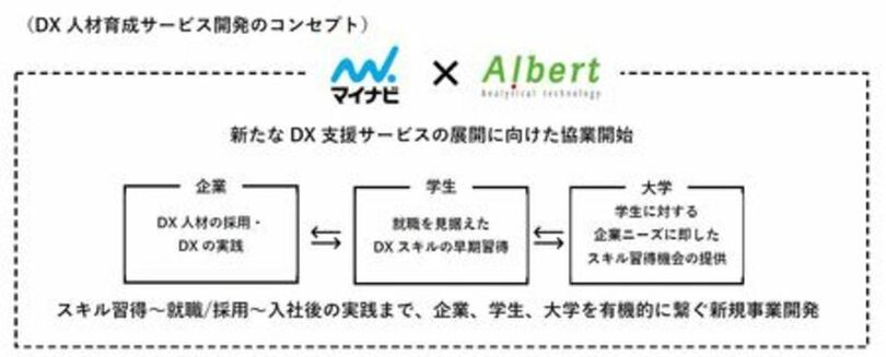 【ALBERT】マイナビとの協業により、企業・学生・大学をつなぐDX人材育成サービスの開発開始