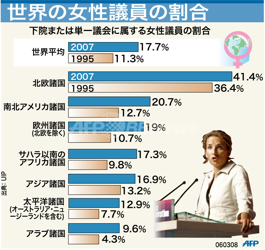 図解 世界の女性議員の地域別割合 写真1枚 国際ニュース Afpbb News