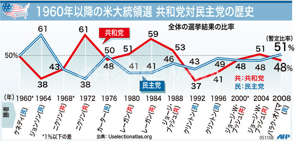 図解】1960年以降の米大統領選 共和党対民主党の歴史 写真1枚 国際