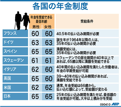 【図解】各国の年金制度