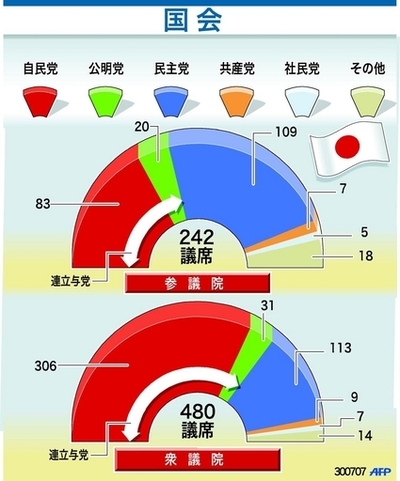 参院選で民主躍進、選挙後の新勢力図