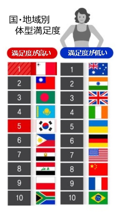 「自身の体型満足度」高い国の1位は？そして韓国は？