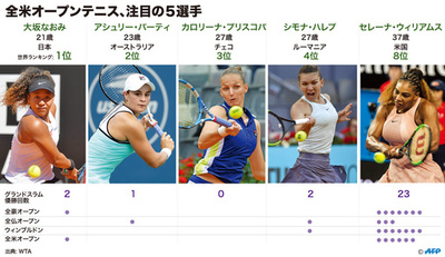 セレーナGS最多24勝目なるか、大坂は連覇へ「自信」 全米OP女子単